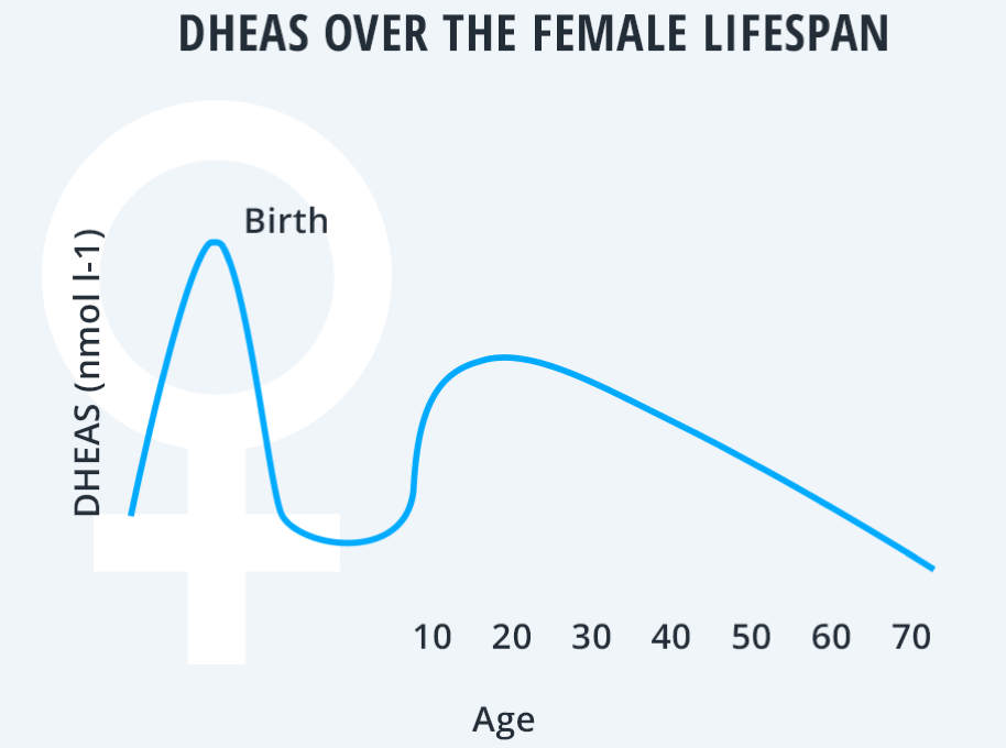 a graph of birth and age