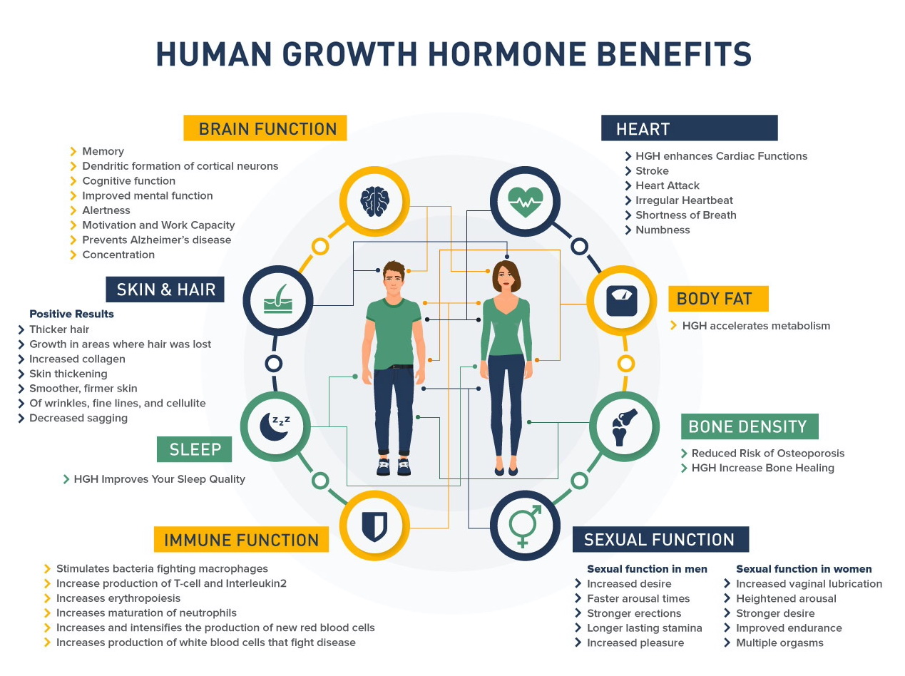 HUMAN GROWTH HORMONE BENEFITS